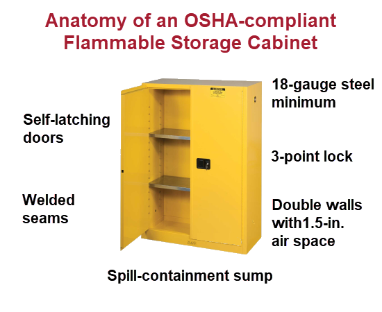 Flammable Storage Cabinet Design OSHA requirements for a flammable storage cabinet